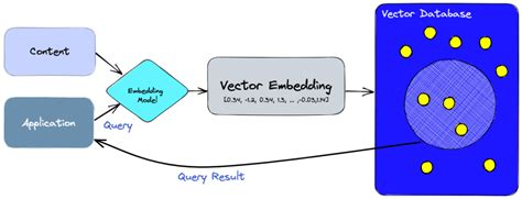 Vector Search and Vector Database Algorithms: The Art of Enhancing ...