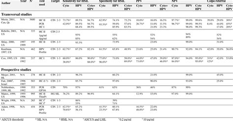 Studies of test performance for ASCUS triage | Download Table