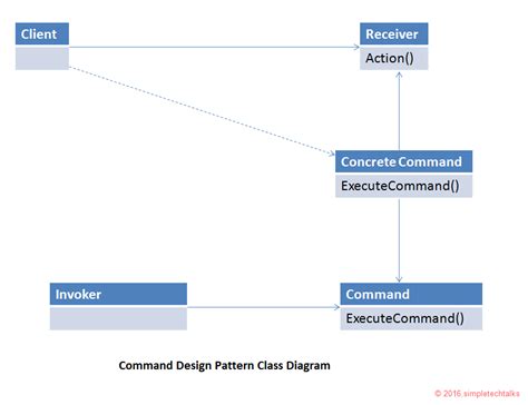 Command Design Pattern Explained With Simple Example: Behavioural Design Pattern Category ...