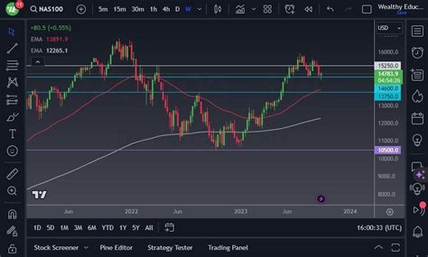 Nasdaq 100 Forecast: October 2023 | MENAFN.COM