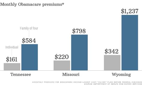 Obamacare premium rates lower than expected