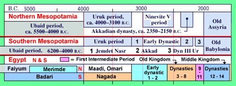 Ancient Sumerian Timeline