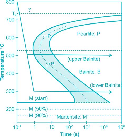 40 Make A Copy Of The Isothermal Transformation Diagram For An Iron ...