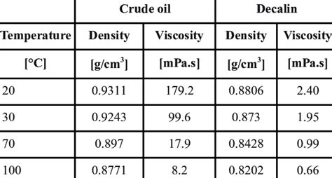 Crude Oil Viscosity Chart Images, Photos | Mungfali