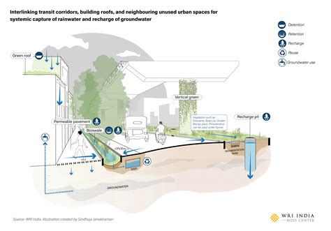 Creating a flood resilient Indian ‘Sheher’ through Water Sensitive Urban Design | WRI India Ross ...