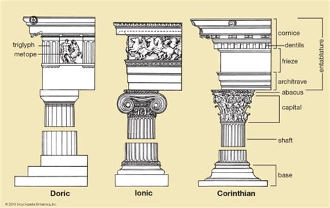 Blog 07 – Ionic, Doric, Corinthian, and Tuscan order architecture ...