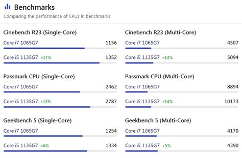 Should I Buy i5 or i7 Laptop? Is i5 11th gen better than i7 10th gen?