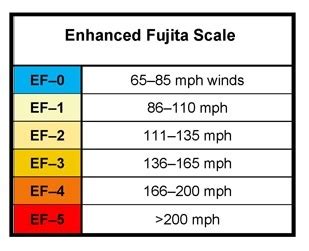 F Scale For Tornadoes