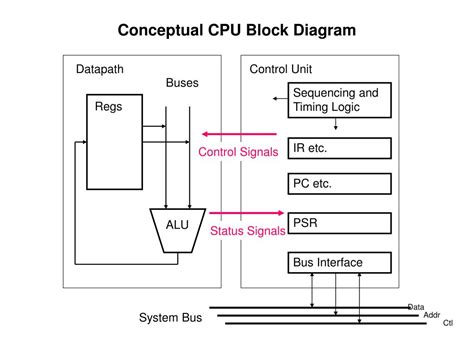 PPT - Conceptual CPU Block Diagram PowerPoint Presentation, free ...