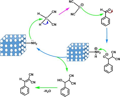 Proposed mechanism for Knoevenagel condensation reaction | Download Scientific Diagram