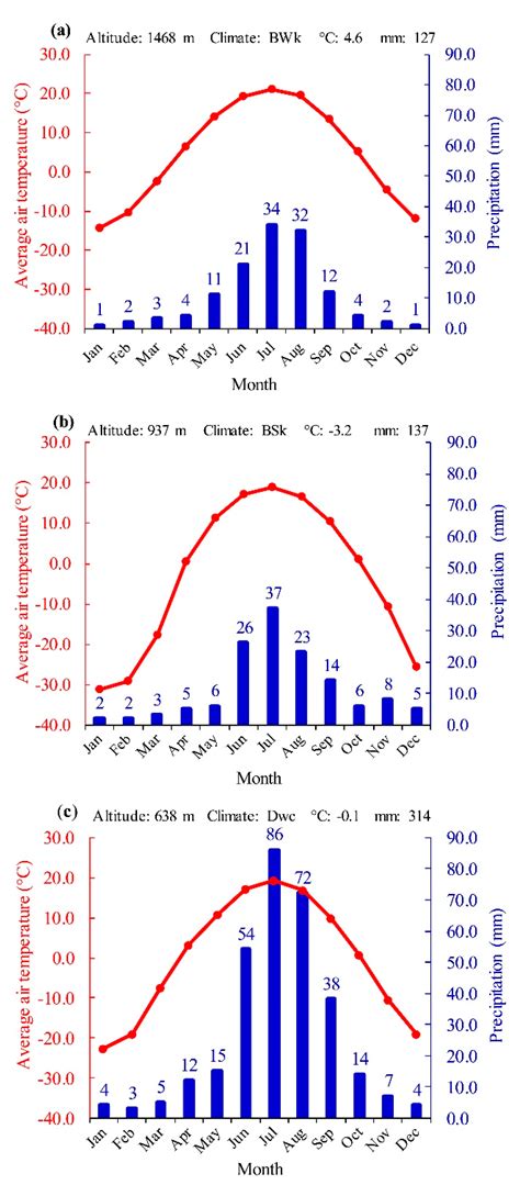 √ Subtropical Desert Climate Graph