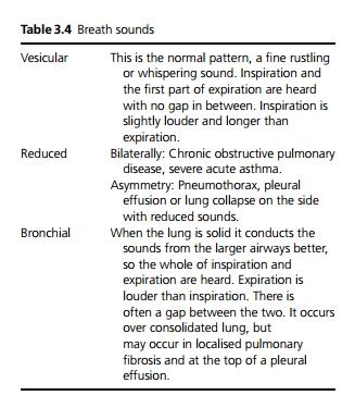 Breath sounds - Signs