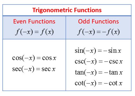 Examples with Trigonometric Functions: Even, Odd or Neither (solutions, examples, videos)