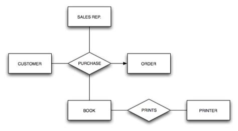 Inventory Control Management System Er Diagram Example Er Di