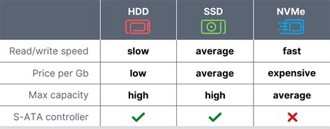 Additivo Sentirsi male educare average ssd speed fantoccio inodoro Turbina