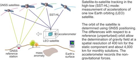 Satellite Gravimetry | GGOS