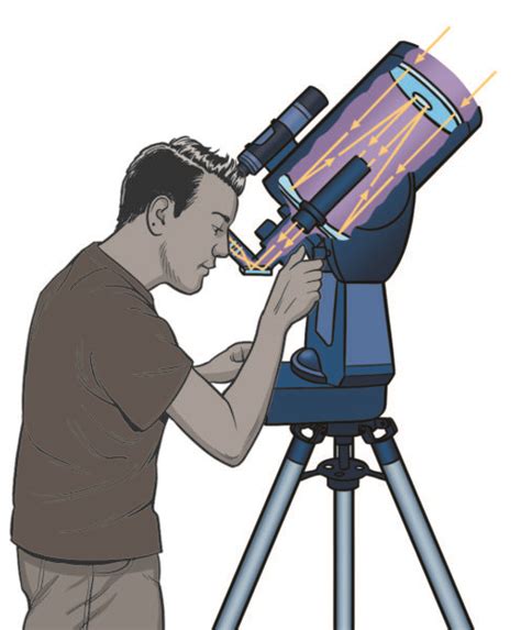 How to Choose A Telescope for Astronomy | Types of Telescopes - Sky ...