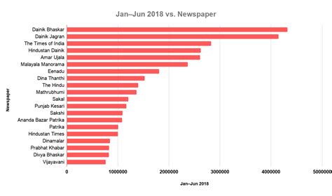 Indian Newspapers - List of Famous Newspapers in India