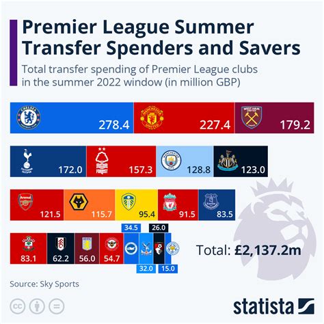 Chart: Premier League Summer Transfer Spenders and Savers | Statista