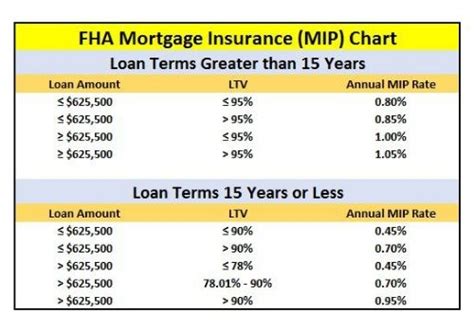 FHA Loan Requirements for 2019 - FHA Lenders | Fha loans, Fha mortgage ...