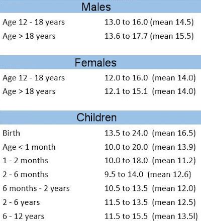 Hemoglobin Level Chart and Body Iron Information | Disabled World