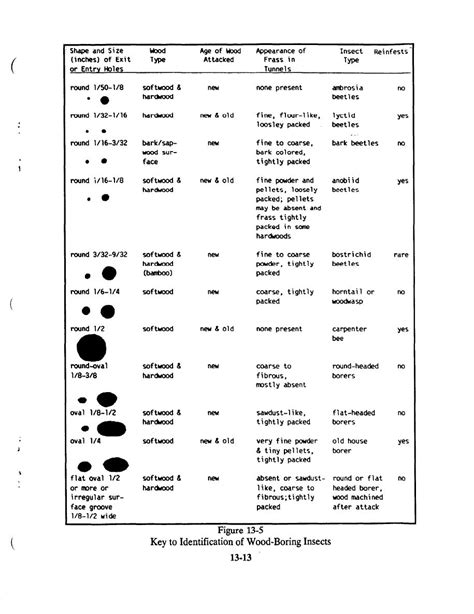 Figure 13-5 Key to Identification of Wood-Boring Insects