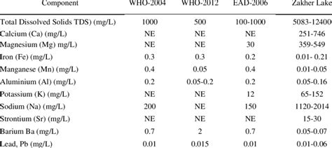 Chemical composition of major and trace elements of water compared with ...