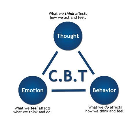 9 Best CBT images | cbt, cognitive behavioral therapy, behavioral therapy