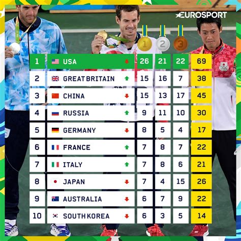 Olympics Rio 2016: Team GB rise to second in medal table - Eurosport