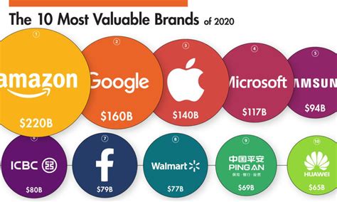 Ranked: The Most Valuable Brands in the World in 2020