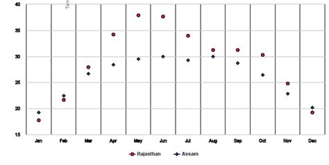 Compare Rajasthan & Assam Weather and Climate