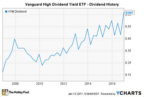 The Impressive Dividend History of Vanguard High Dividend Yield ETF ...