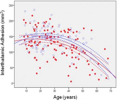 Interthalamic adhesion size (mm²) across the age-span modeled using a... | Download Scientific ...