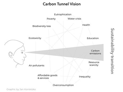 Tunnel Vision Symptoms