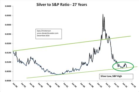 2017 Silver Price Forecast :: InvestMacro