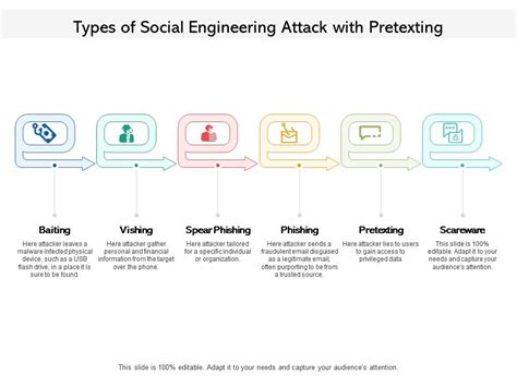 Types Of Social Engineering Attack With Pretexting | PowerPoint Slide ...