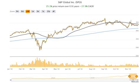 S&P Global could buy IHS Markit in biggest deal of 2020