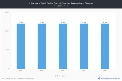 UNF - Tuition & Fees, Net Price