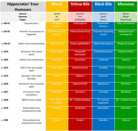 Hippocrates, Galen & The Four Humours | The Colour Works