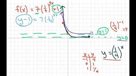 How To Find The Horizontal Asymptotes of exponential equations - YouTube