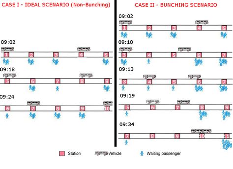 Bus Bunching illustration. | Download Scientific Diagram