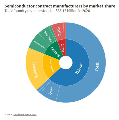 The Global Semiconductor Shortage