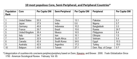 Solved 10 most populous Core, Semi-Peripheral, and | Chegg.com