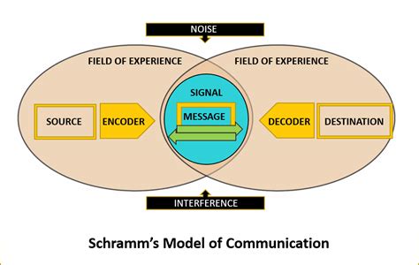 Communication studies blog by Sis Michelle: Schramm’s Model of ...