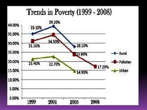 Poverty in Pakistan