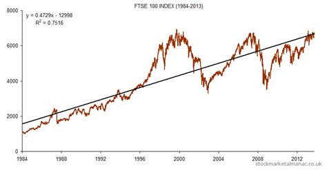 FTSE 100 Index – 30 years old today | The UK Stock Market Almanac