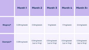 Wegovy vs Ozempic | Weight-loss injections | Wegovy weight loss