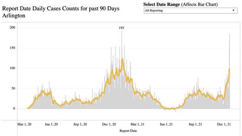 BREAKING: Covid case count in Arlington spikes amid Omicron worries ...