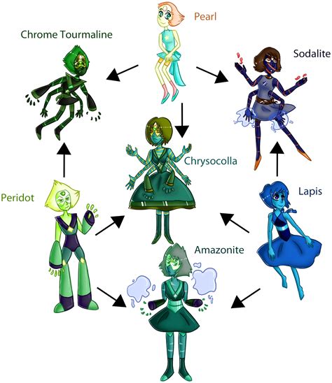 Peridot Pearl and Lapis Fusion chart (speedpaint) | Steven universe ...