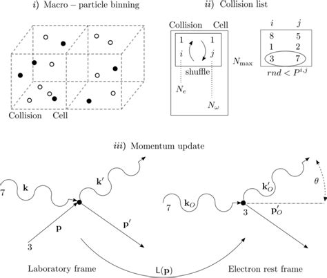 Schematic of the Compton scattering algorithm. It follows three steps:... | Download Scientific ...